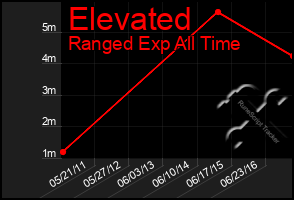 Total Graph of Elevated