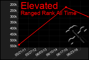 Total Graph of Elevated