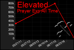 Total Graph of Elevated