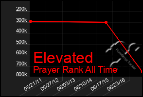 Total Graph of Elevated