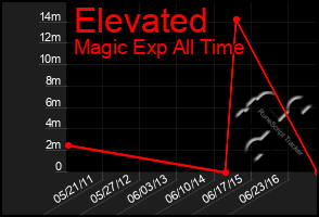 Total Graph of Elevated