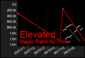 Total Graph of Elevated