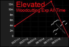 Total Graph of Elevated