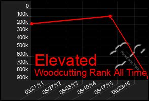 Total Graph of Elevated