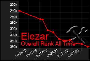 Total Graph of Elezar