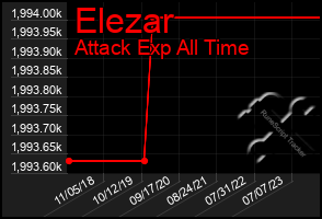 Total Graph of Elezar