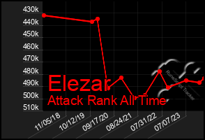 Total Graph of Elezar