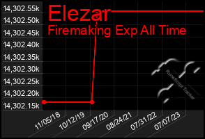 Total Graph of Elezar