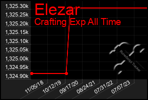 Total Graph of Elezar