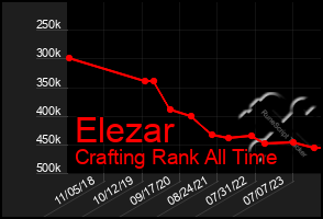 Total Graph of Elezar