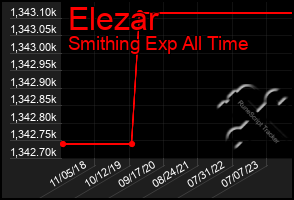 Total Graph of Elezar