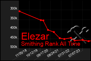 Total Graph of Elezar