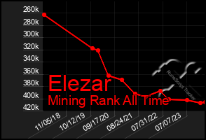 Total Graph of Elezar