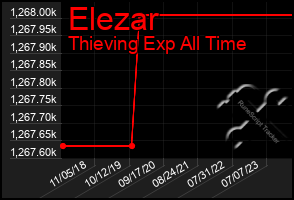 Total Graph of Elezar