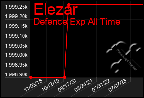 Total Graph of Elezar