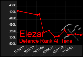 Total Graph of Elezar