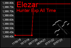 Total Graph of Elezar