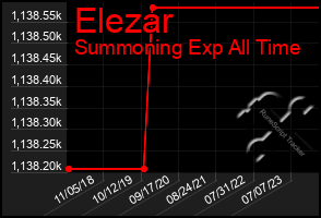 Total Graph of Elezar