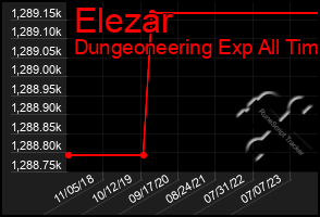 Total Graph of Elezar