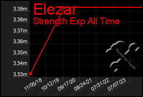 Total Graph of Elezar