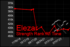 Total Graph of Elezar