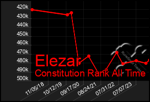 Total Graph of Elezar