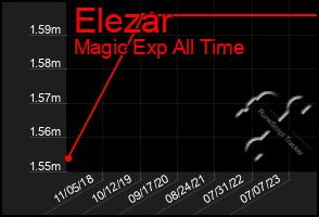 Total Graph of Elezar