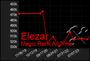 Total Graph of Elezar