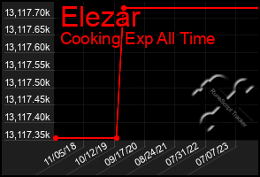 Total Graph of Elezar