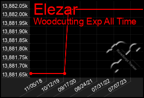 Total Graph of Elezar