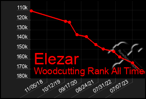 Total Graph of Elezar