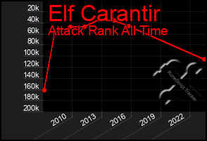 Total Graph of Elf Carantir