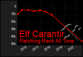 Total Graph of Elf Carantir