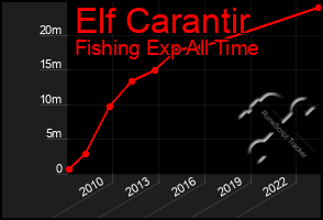 Total Graph of Elf Carantir