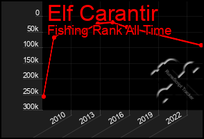 Total Graph of Elf Carantir