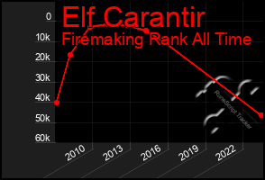 Total Graph of Elf Carantir