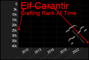 Total Graph of Elf Carantir