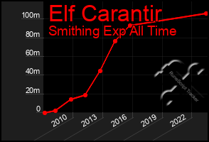 Total Graph of Elf Carantir