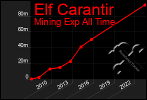 Total Graph of Elf Carantir