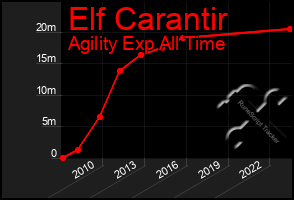 Total Graph of Elf Carantir