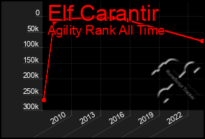 Total Graph of Elf Carantir