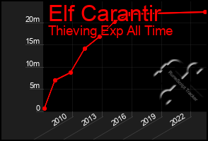 Total Graph of Elf Carantir