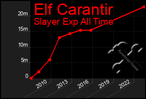 Total Graph of Elf Carantir