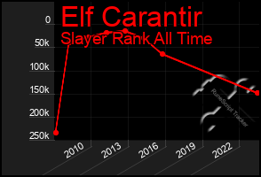 Total Graph of Elf Carantir