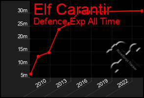 Total Graph of Elf Carantir