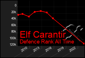 Total Graph of Elf Carantir