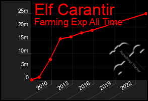 Total Graph of Elf Carantir