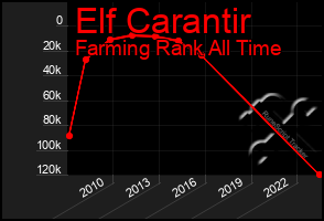 Total Graph of Elf Carantir