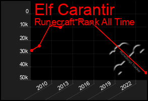 Total Graph of Elf Carantir