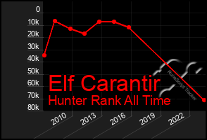 Total Graph of Elf Carantir